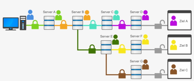 Vpn Cascading With Dynamically Connection Routings - Virtual Private Network, transparent png #2816276