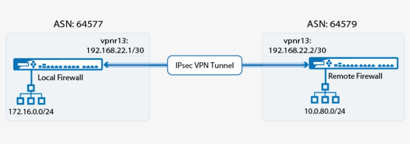 Bgp Over Ipsec Vpn - Vpn Túnel Bgp, transparent png #2816445