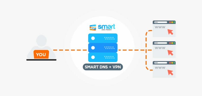 Both A Smartdns And A Vpn Can Help You Access Geo-restricted - Smart Dns Vs Vpn, transparent png #2816616
