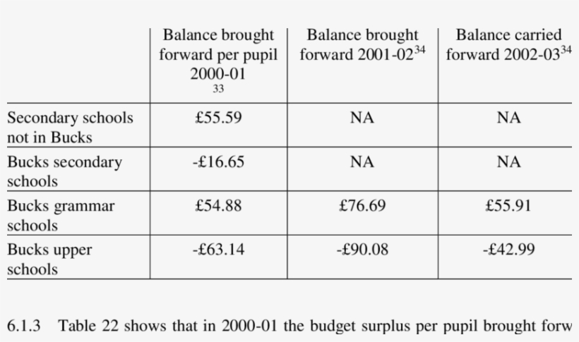 Secondary Schools Budget Deficits And Surpluses Per - Number, transparent png #2818930