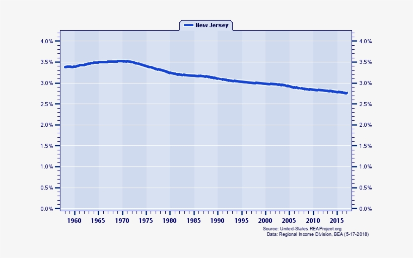 Population As A Percent Of The United States Total - Gross Domestic Product, transparent png #2824663
