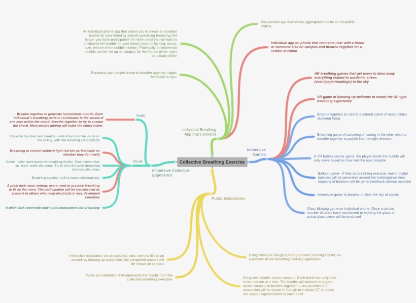 Mind Map Of Ideas Generated - Diagram, transparent png #2825320
