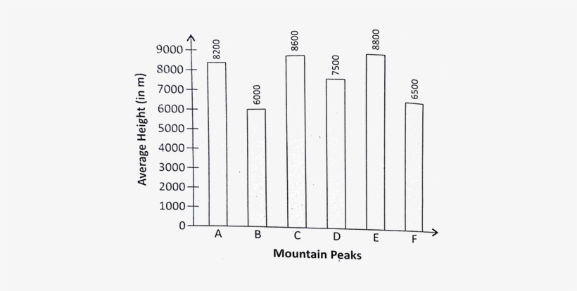 A Bar Graph Showing The Heights Of Six Mountain Peaks - Mountain Heights In Bar Graphs, transparent png #2825603