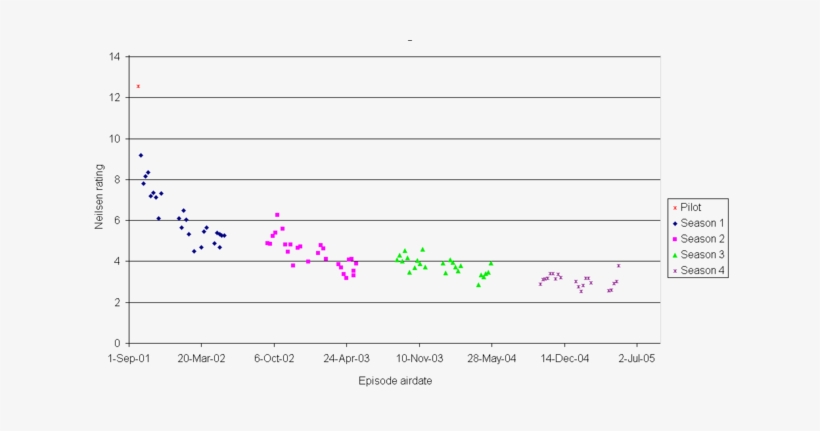 320 × 175 Pixels - Star Trek Rating By Season, transparent png #2826997