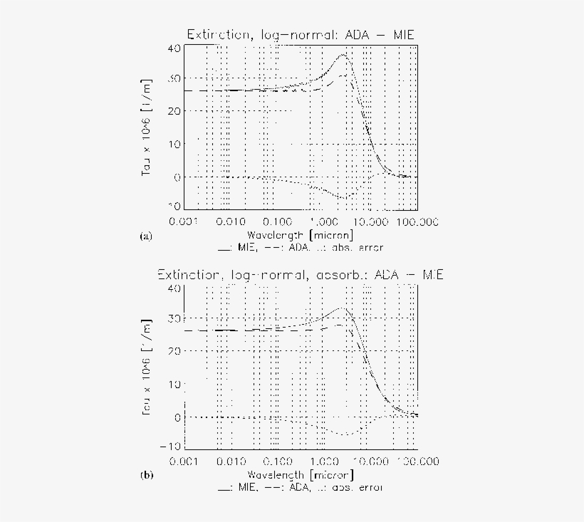 Comparison Of The Ada Mie Extinction For Transparent - Document, transparent png #2827679