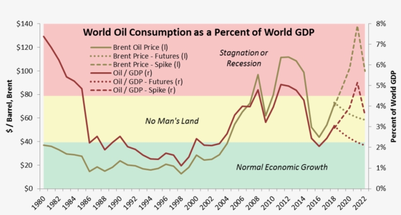 Oil As A Percent Of Global Gdp - Many Stores Does Walmart Have, transparent png #2827921