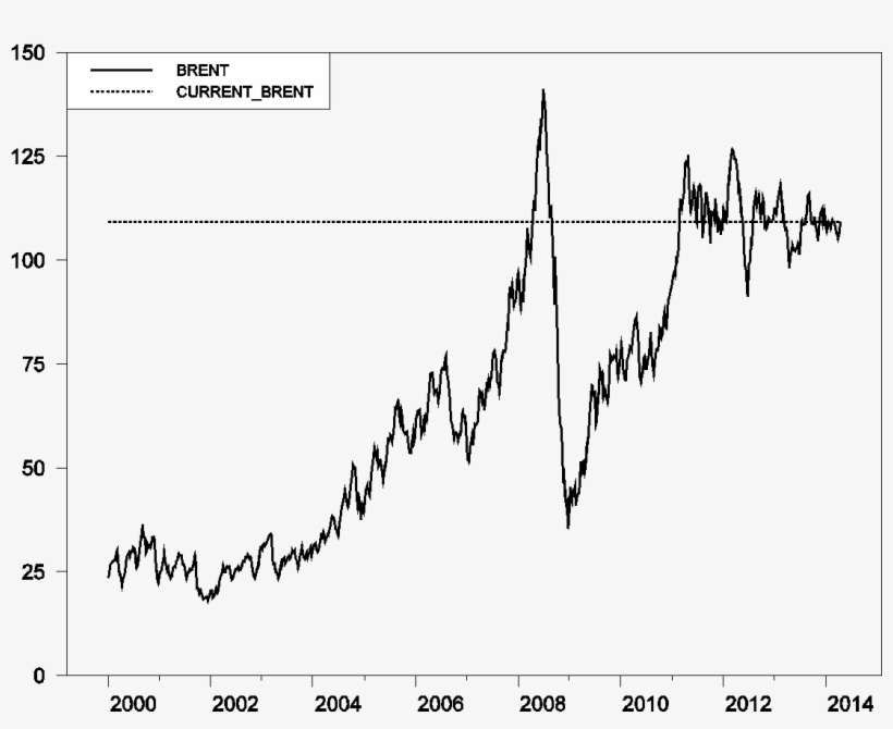 Price Of Brent Crude Oil, In Dollars Per Barrel, Weekly - Oil Barrel Prices In 2000, transparent png #2828040