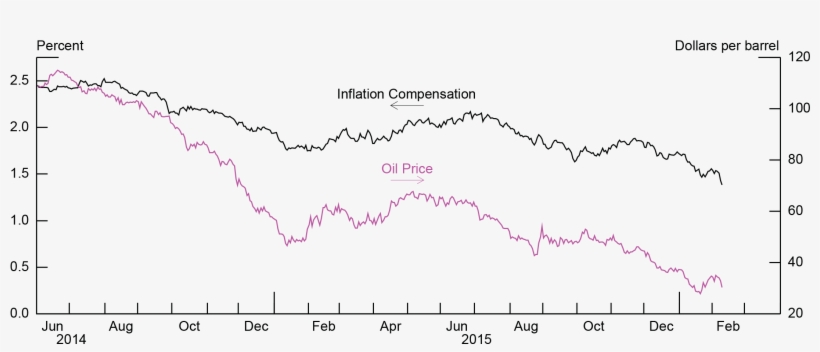 The Puzzling Common Decline In Inflation Compensation - Plot, transparent png #2828115