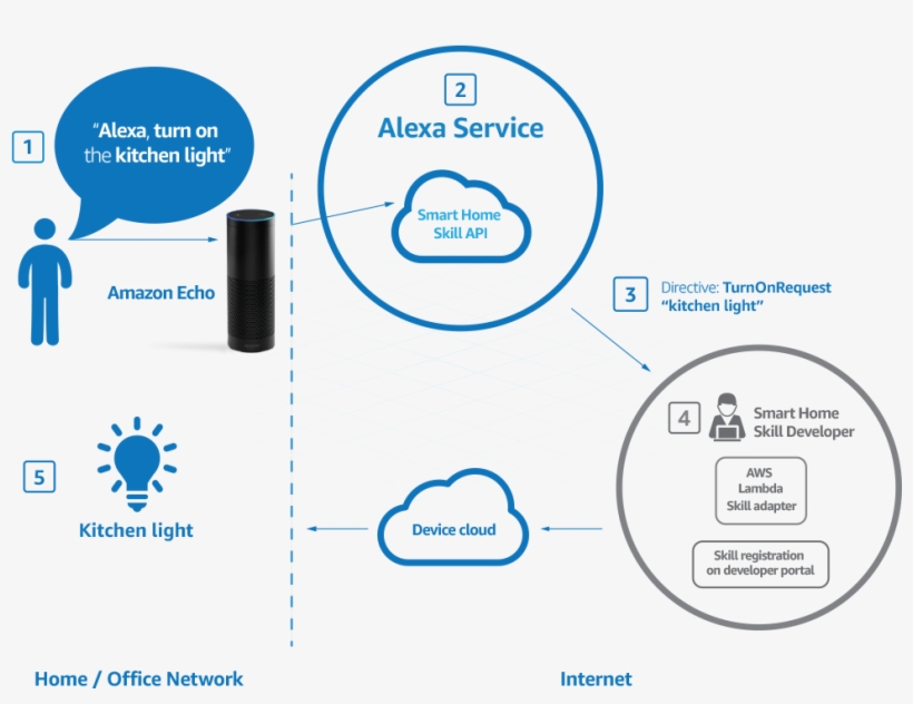 Who Can Develop Smart Home Skills For Alexa - Amazon Alexa Skills, transparent png #2830426