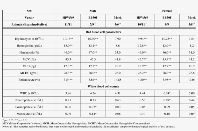 Hematological Parameters In The Blood Of Primary Recipients - Number, transparent png #2832423