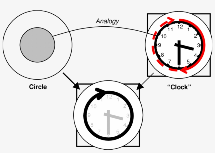 Conceptual Integration Diagram For Line - Circle, transparent png #2837047