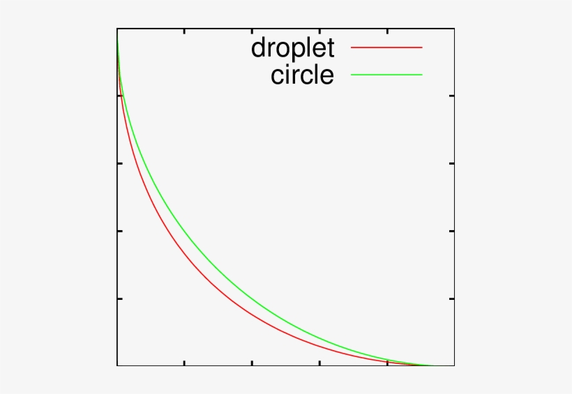 The Quarter Of The Limiting Shape Of The Ising Droplet - Ecircle, transparent png #2837101