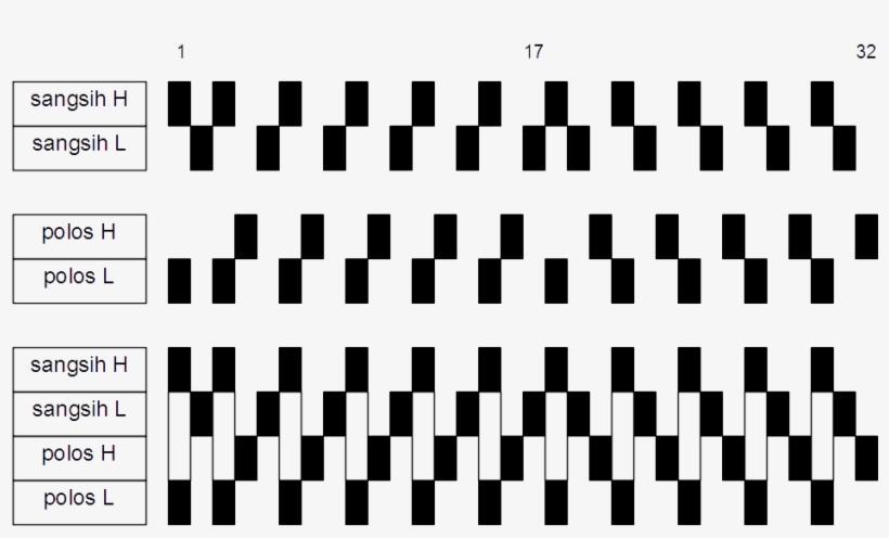 Kotekan Empat 32 Beat Pattern - Interlocking Rhythms, transparent png #2838299