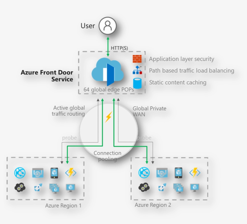 Reference Application Architecture With Azure Front - Microsoft Azure, transparent png #2838737