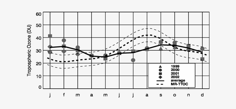 Seasonality Of Ttoc As Observed In The 1979 1992 Nimbus - Number, transparent png #2839715