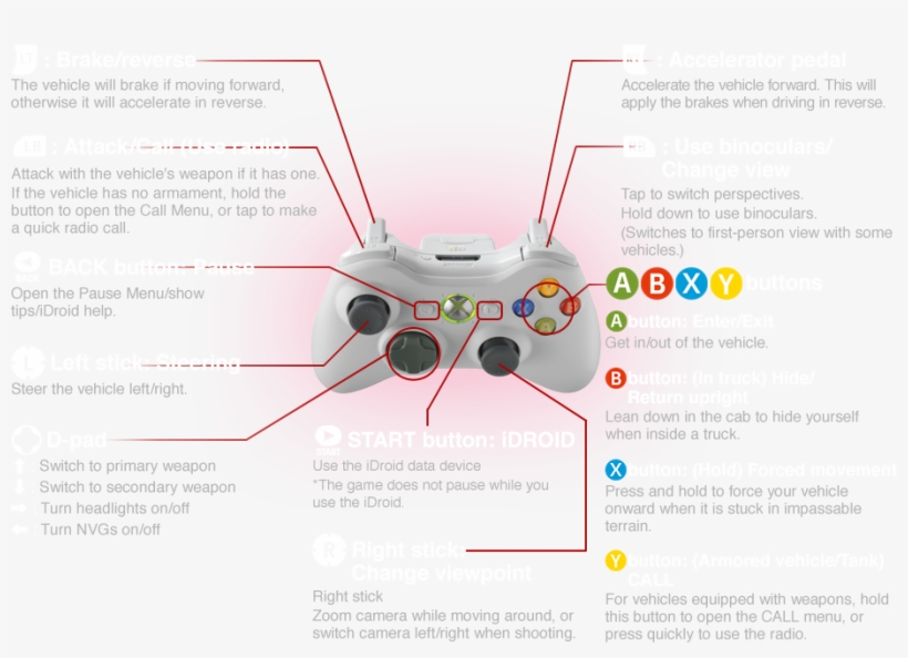 Dragon Ball Xenoverse Xbox 360 Controls, transparent png #2840074
