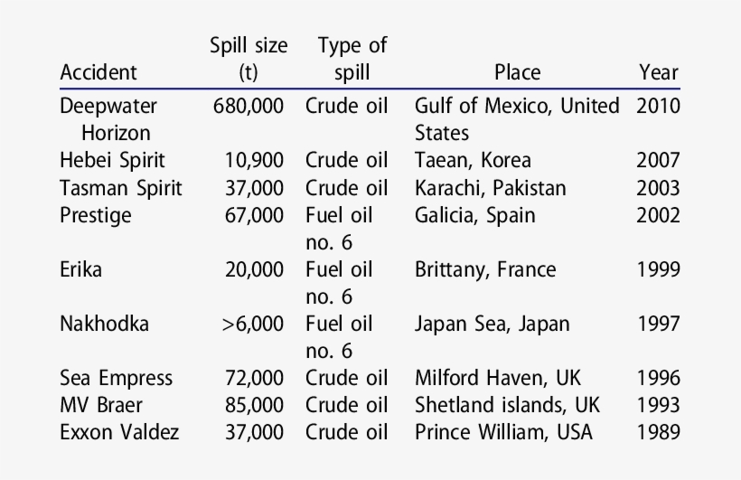Oil Spills From Tankers Or Rigs For Which Human Health - Number, transparent png #2840337