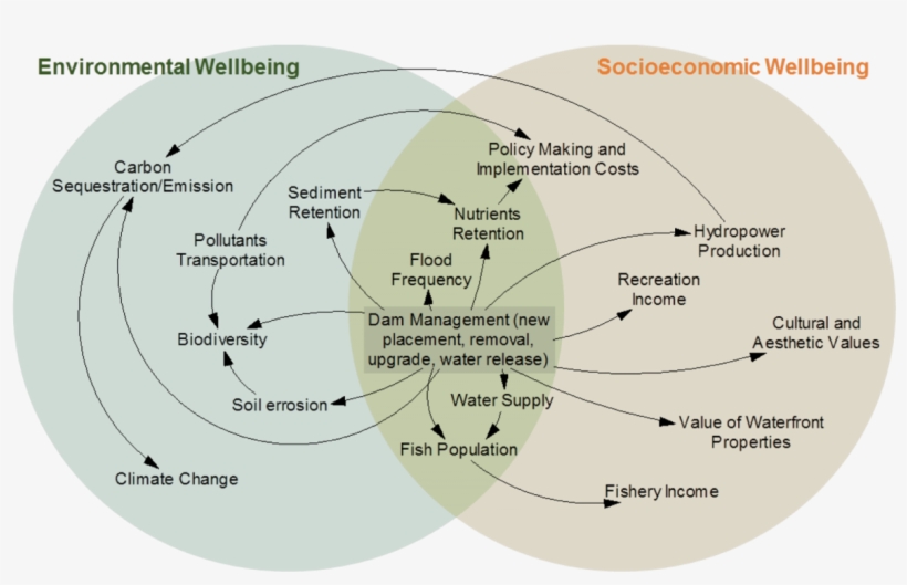 Analyzing Dam Trade-offs - A Practical Guide For Policy Analysis, transparent png #2840968