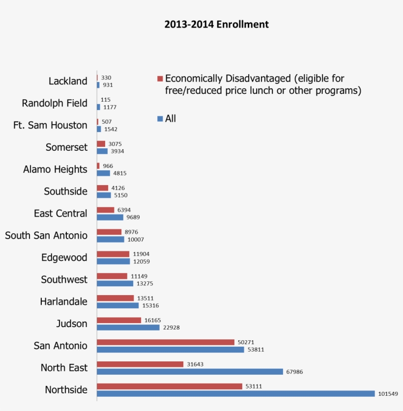 Enrollment Snapshot - Pssa Scores 2018, transparent png #2846948