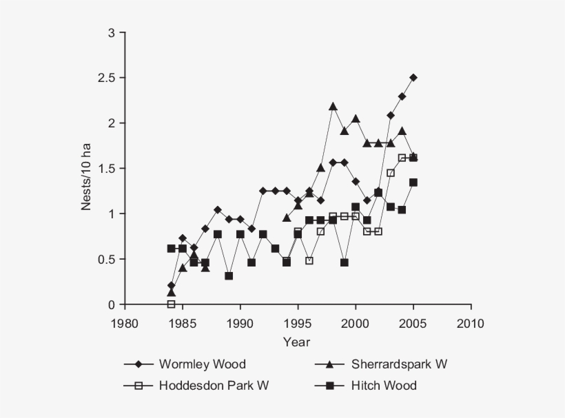 Trends In The Density Of Great Spotted Woodpecker Nests - Diagram, transparent png #2849595