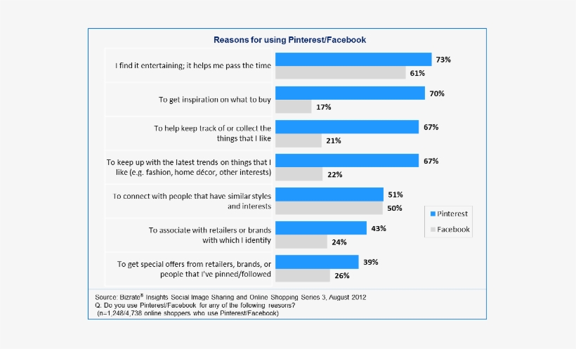 The Study Found That 69 Percent Of Consumers Who Have - Difference Between Twitter And Facebook, transparent png #2850091