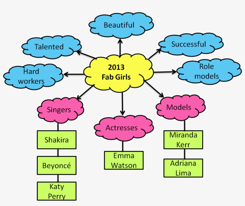 Mind Map - You Hold The Key To Open The World That Love Lives, transparent png #2855833