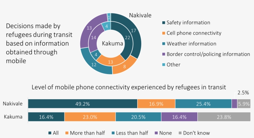 Almost 50% Of Refugees Surveyed In Nakivale Stated - Circle, transparent png #2856463