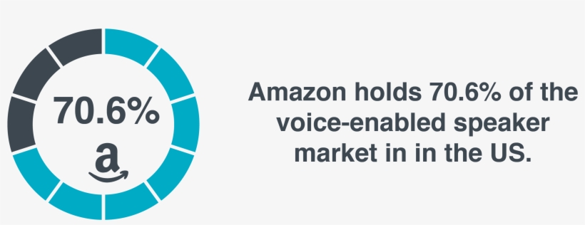 Amazon And Google Are Two Of The Most Competitive Forces - Circle, transparent png #2856926
