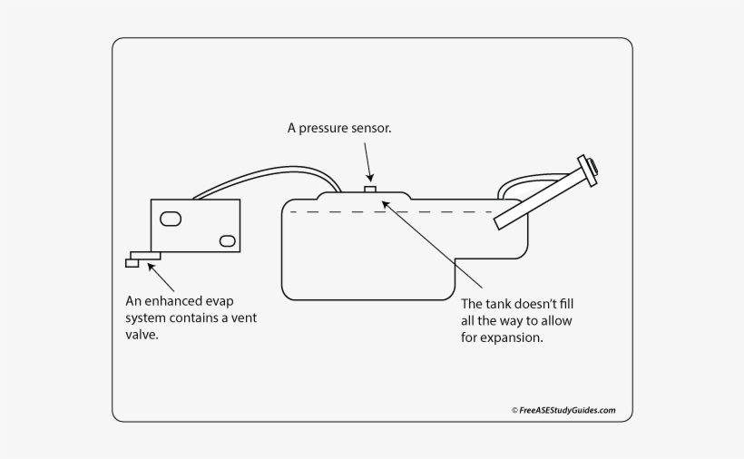 A P0457 Gross Leak Detected Code Is Often The Result - Cap Code, transparent png #2858180