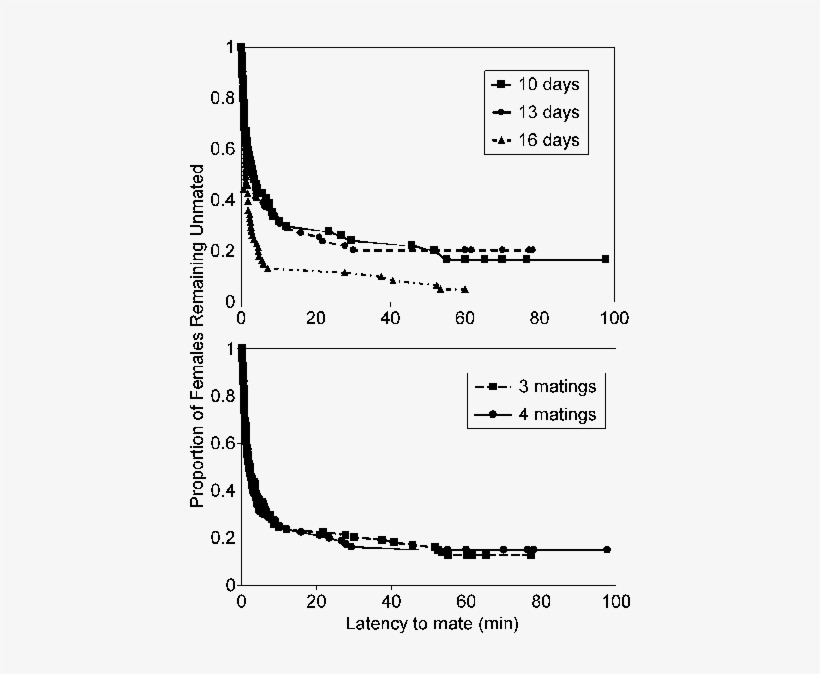 Proportion Of Female House Crickets Remaining Unmated - Fig.1, transparent png #2859084