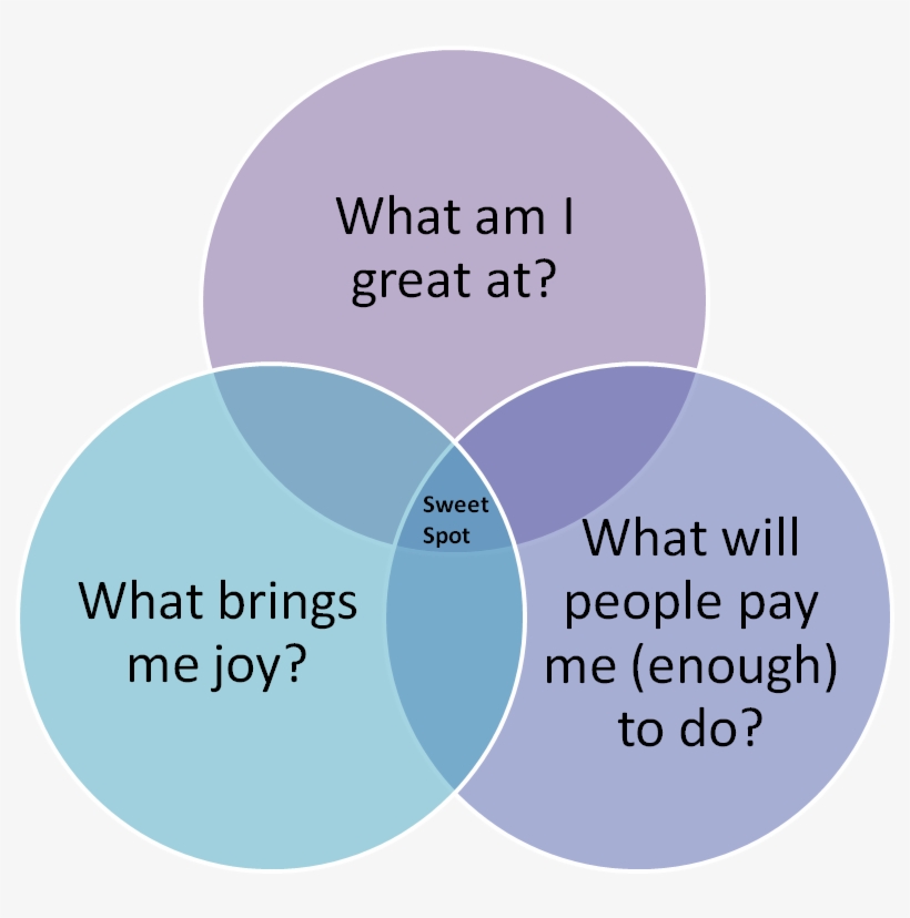 3 Questions To Find Your Career Sweet Spot With Best - Skills Knowledge And Behaviours, transparent png #2859620