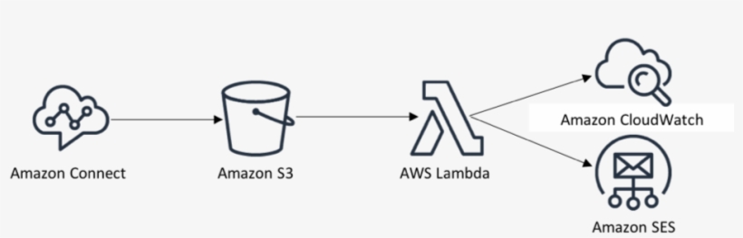 Automatically Distribute Scheduled Reports For Amazon - Diagram, transparent png #2867075