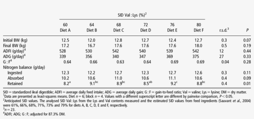 Effect Of The Sid Val Content Of The Diet On Performance - Number, transparent png #2867726