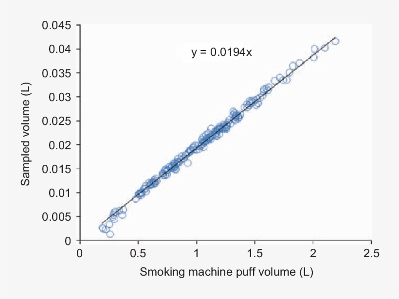 Real Time In Situ Sampling Versus Smoking Machine Drawn - Human, transparent png #2870656