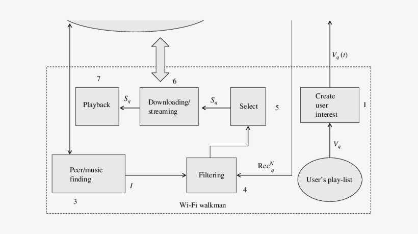 System Diagram Of The Wi-fi Walkman Application - Diagram, transparent png #2872890