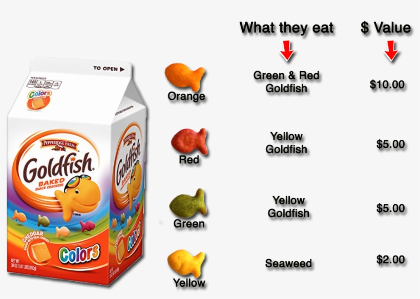 Red Goldfish Will Make A Profit Of $5 Each, Green Goldfish - Pepperidge  Farm Goldfish Baked Colors Snack Crackers, - Free Transparent PNG Download  - PNGkey
