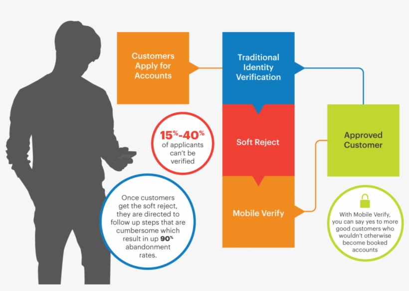 Digital Identity Verification - Identity Verification Process, transparent png #2876387