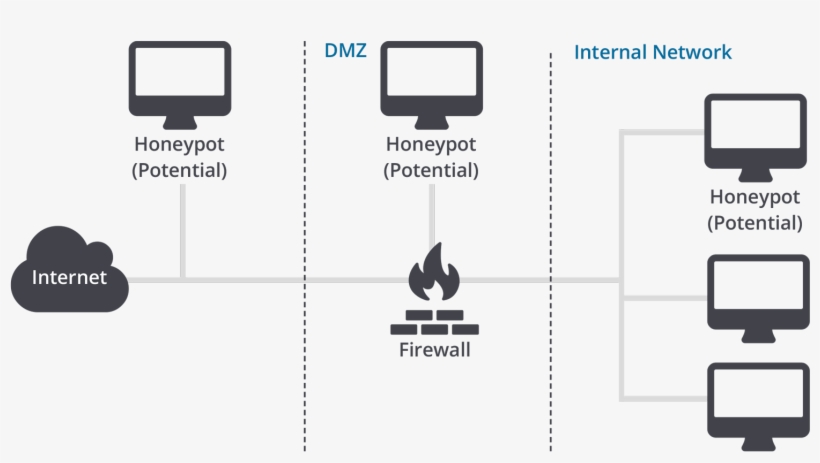 Honeypot Example - Server Honeypots, transparent png #2877883