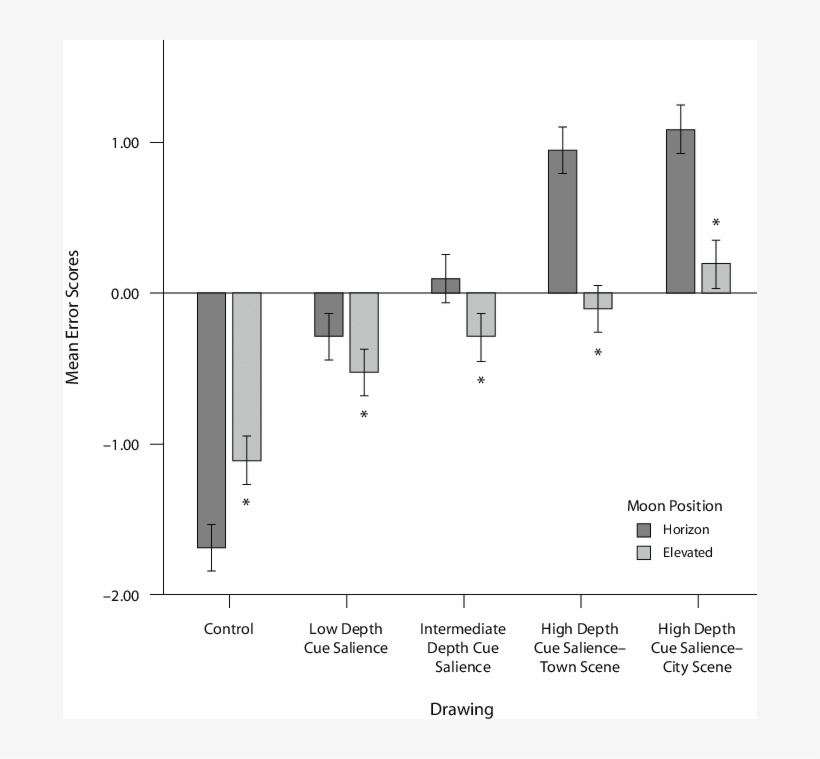 Mean Error Scores Broken Down By Moon Position And - Diagram, transparent png #2880592