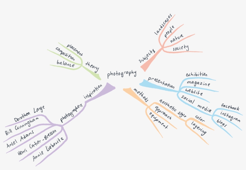 Para Un Caso De Uso Como La Tormenta De Ideas O La - Mind Map, transparent png #2880792
