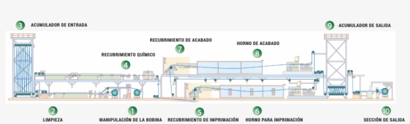 Línea De Recubrimiento De Color - Steel, transparent png #2880826