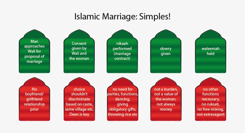 Islamic Marriages - Simplicity Of Marriage In Islam, transparent png #2881697