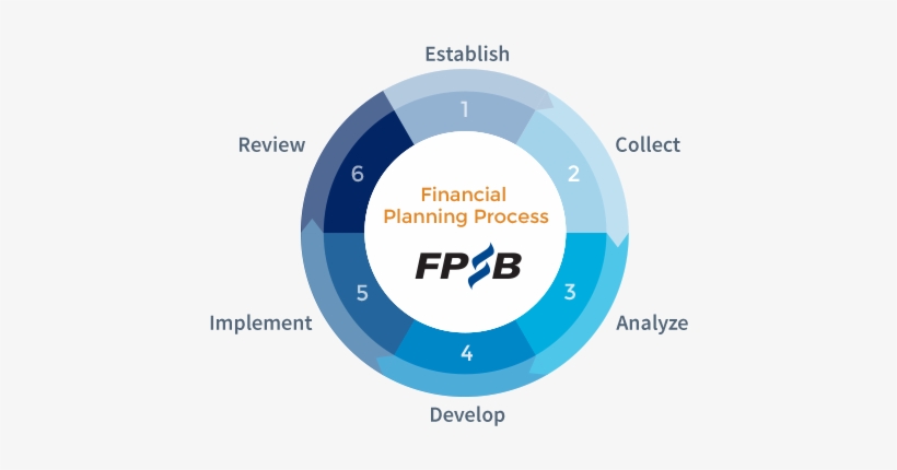 The Steps In The Financial Planning Process Are As - 6 Step Financial Planning Process, transparent png #2882233