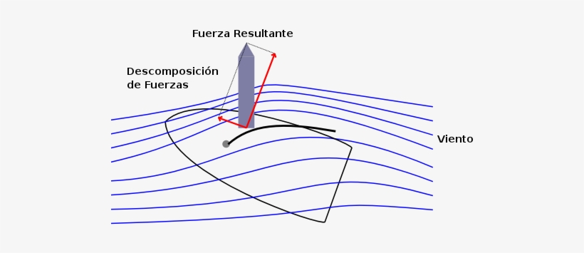 Viento Y Vela - Tipos De Vela De Veleros, transparent png #2885651