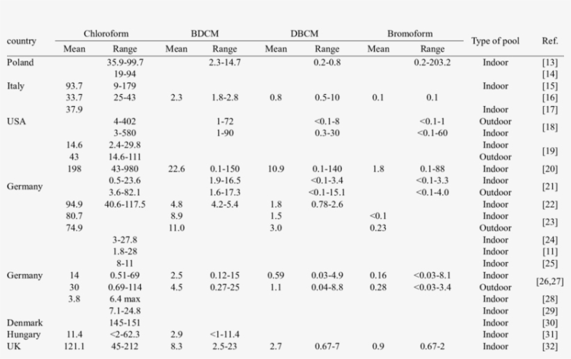 Concentrations Of Trihalomethanes In Pool Water - Number, transparent png #2885942