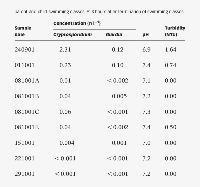 Concentration Of Cryptosporidium Oocysts And Giardia - Number, transparent png #2886302