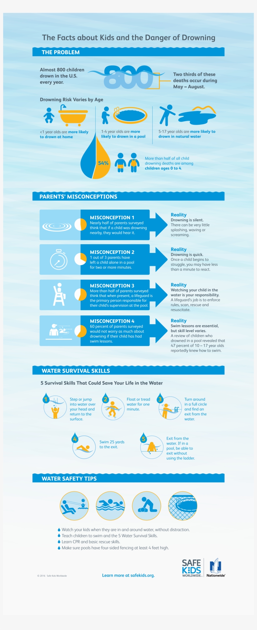 Water Safety Inforgraphic - Infographic Posters Drowning, transparent png #2886400