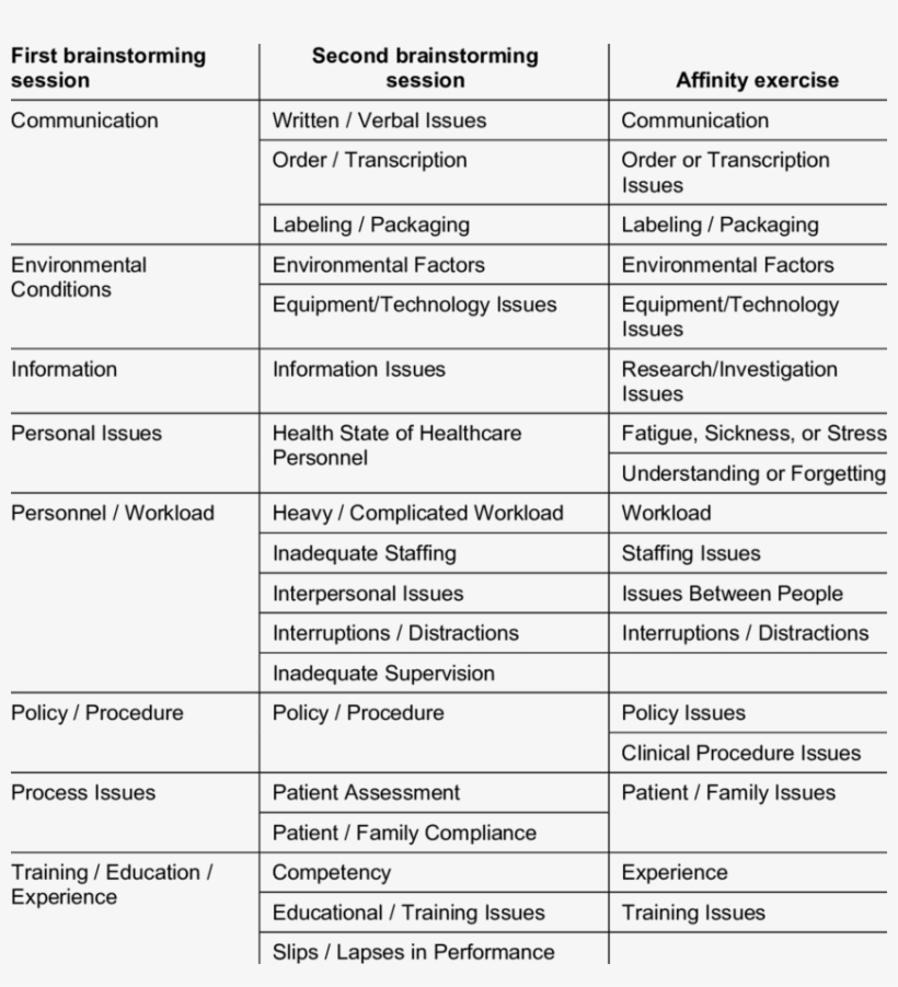 Contributing Factors Identified As The Result Of The - Brainstorming, transparent png #2889072