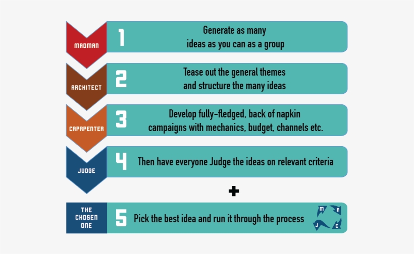 Are You Sabotaging Your Brainstorming Sessions - Brainstorming, transparent png #2889457