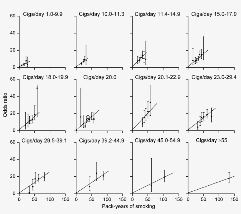 Odds Ratios For Lung Cancer According To Pack-years - Cigarette, transparent png #2894575